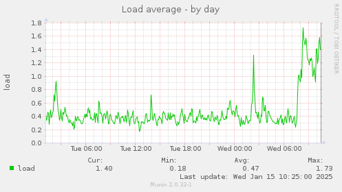 Load average