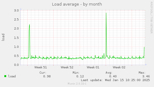 Load average