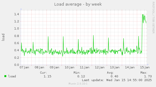 weekly graph