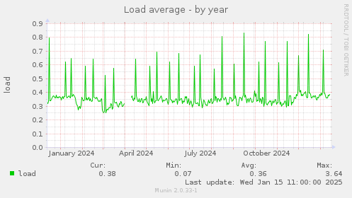 Load average