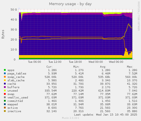 Memory usage