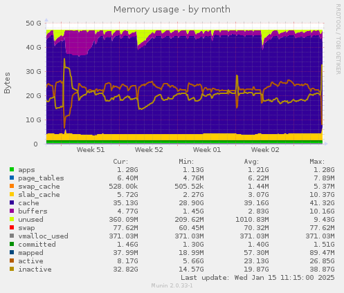 Memory usage