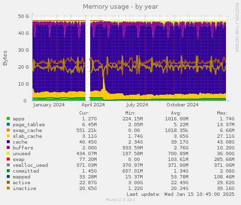 Memory usage