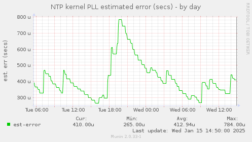 daily graph