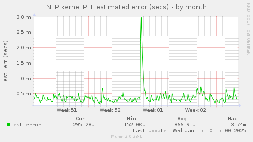 NTP kernel PLL estimated error (secs)