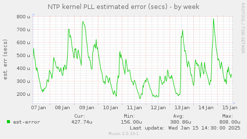 weekly graph