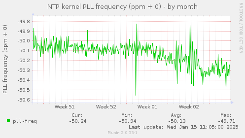 NTP kernel PLL frequency (ppm + 0)