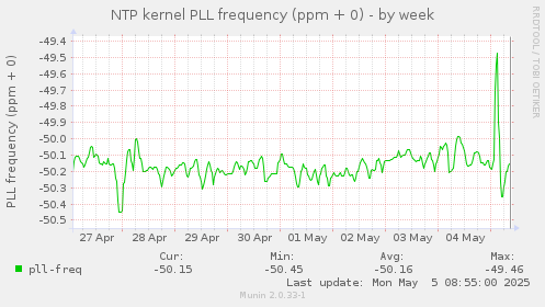 NTP kernel PLL frequency (ppm + 0)