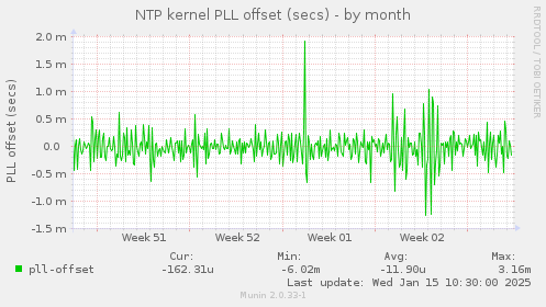 NTP kernel PLL offset (secs)