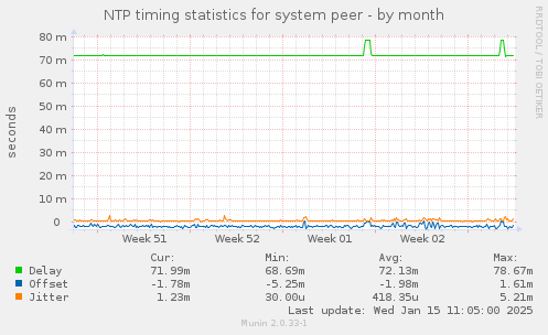 NTP timing statistics for system peer