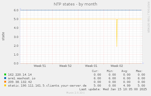 NTP states