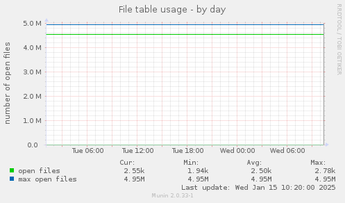 File table usage