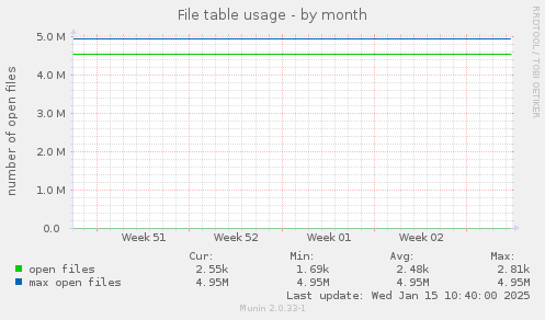 File table usage