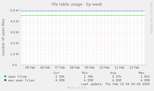 File table usage