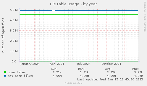 File table usage