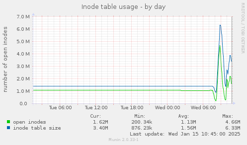 Inode table usage