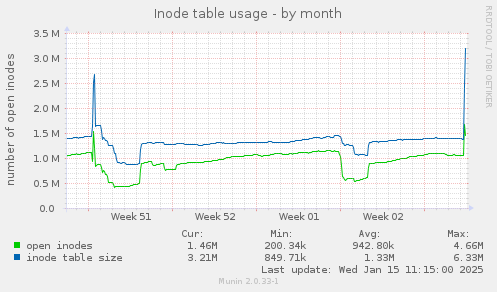 Inode table usage