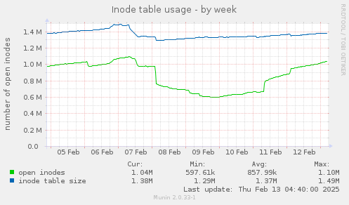 Inode table usage