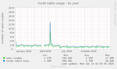 Inode table usage