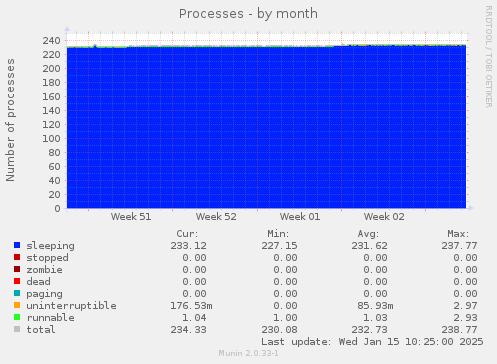 Processes