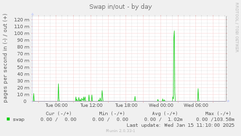 Swap in/out