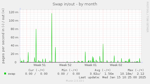 Swap in/out