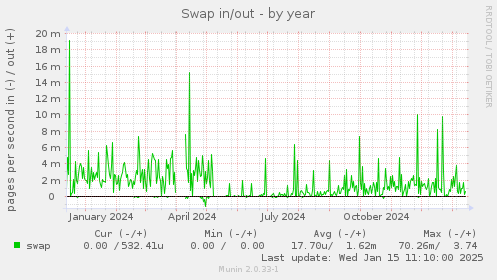 Swap in/out