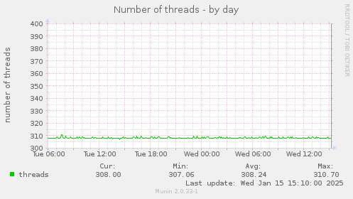 daily graph