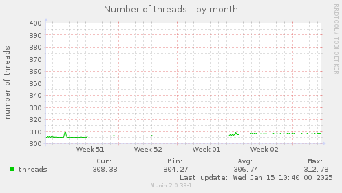 Number of threads