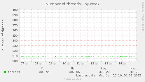 Number of threads