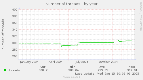 yearly graph