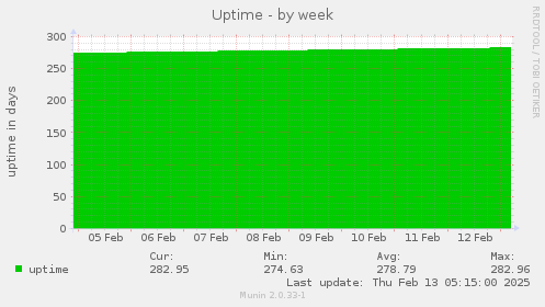 Uptime