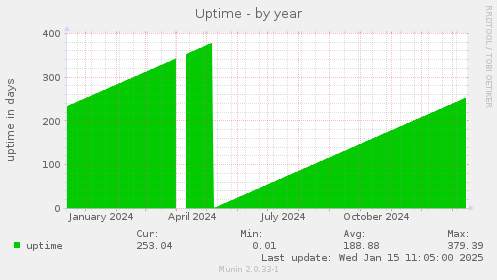 Uptime