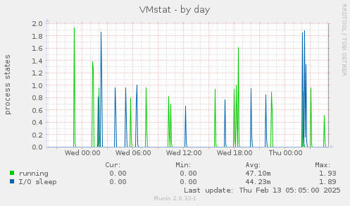 VMstat