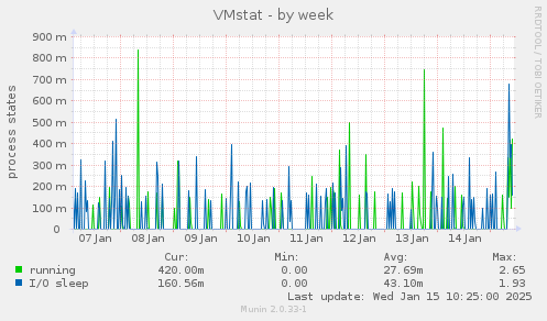 VMstat