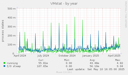yearly graph