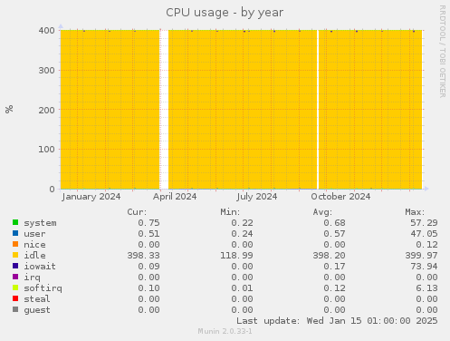 CPU usage