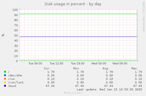 Disk usage in percent