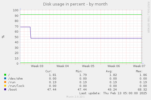 Disk usage in percent