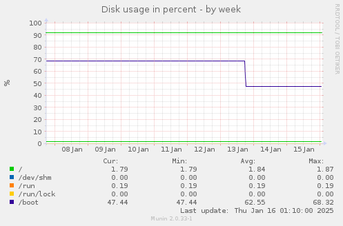 Disk usage in percent