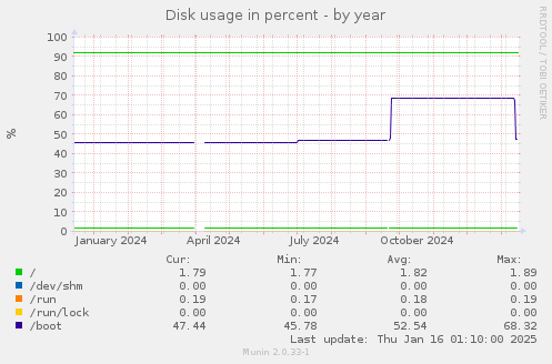 Disk usage in percent