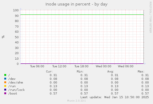 Inode usage in percent