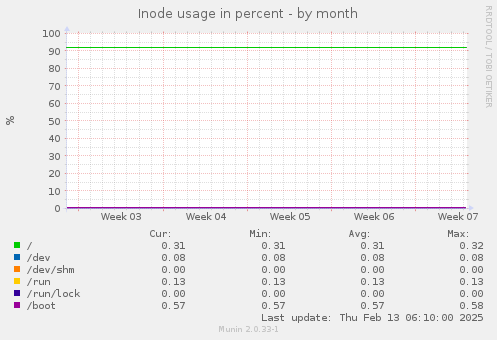 Inode usage in percent