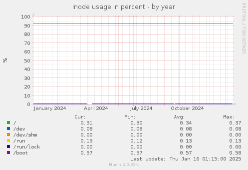 Inode usage in percent