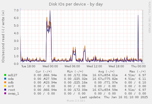 Disk IOs per device