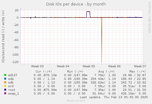 Disk IOs per device