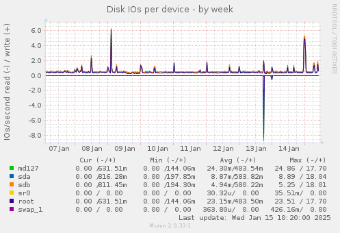 Disk IOs per device