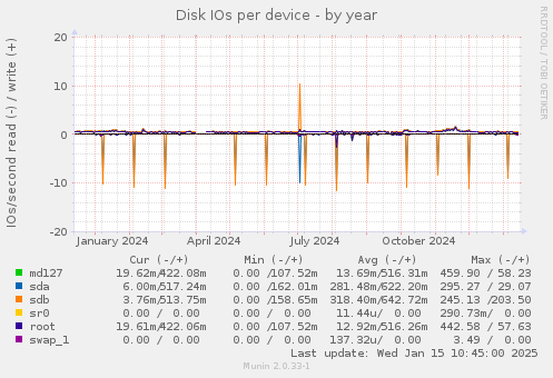 Disk IOs per device