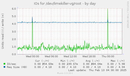 IOs for /dev/limekiller-vg/root