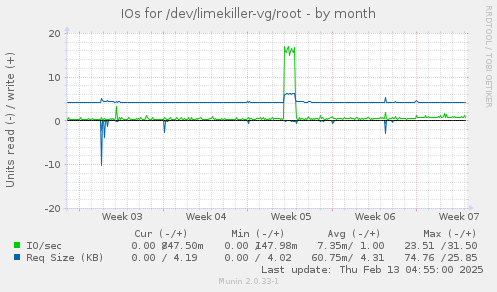 IOs for /dev/limekiller-vg/root